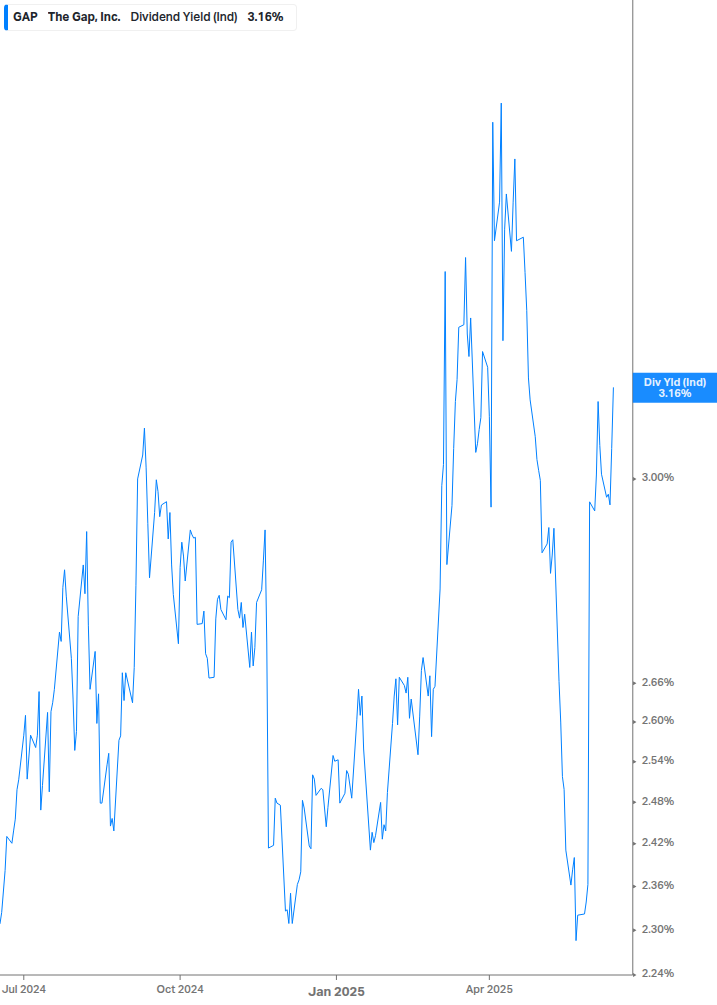 Dividend Yield Chart
