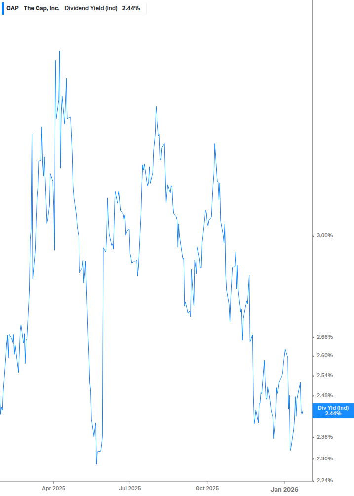 Dividend Yield Chart