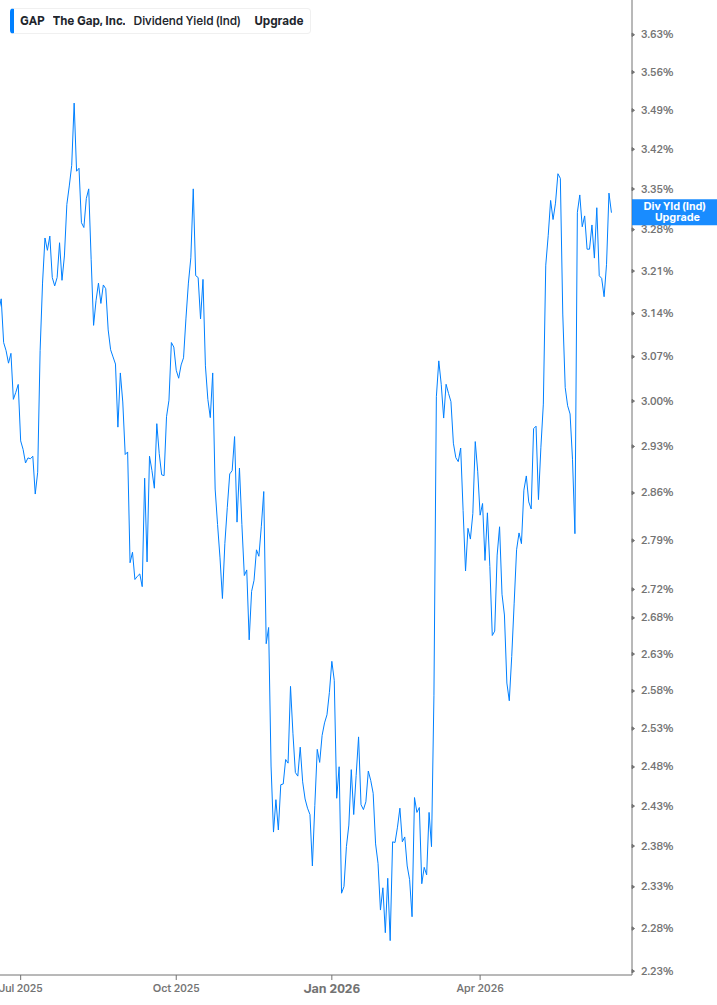 Dividend Yield Chart