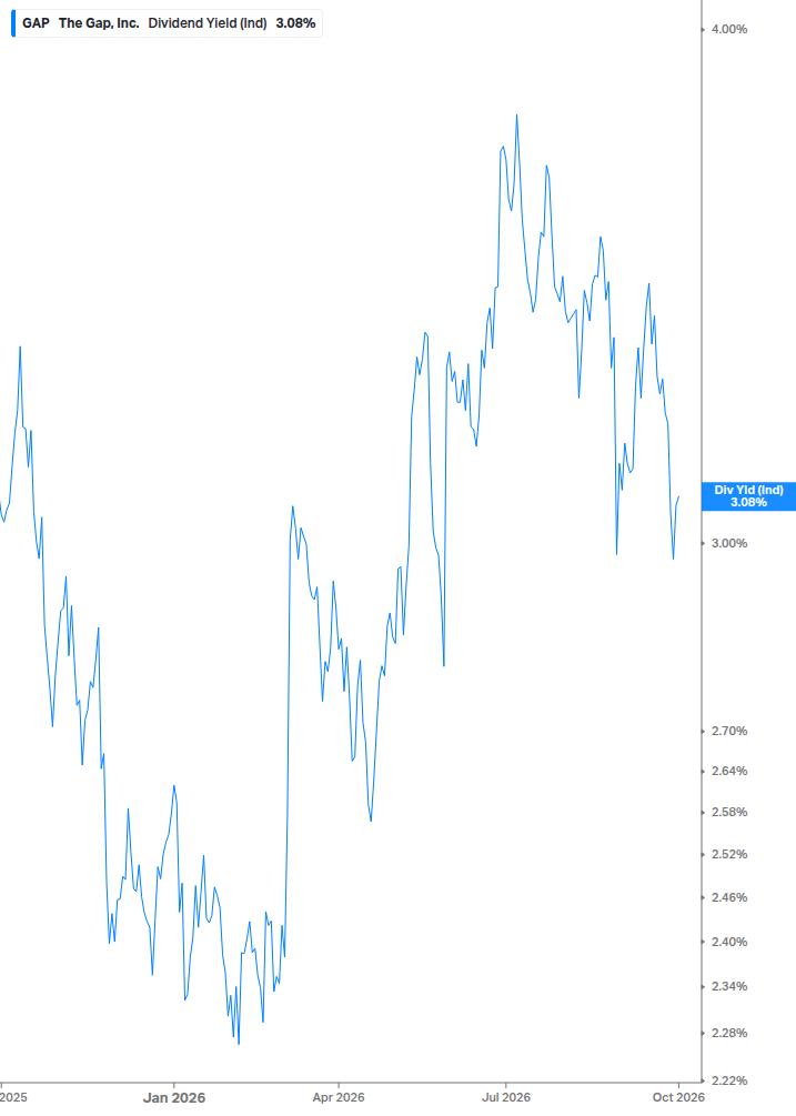 Dividend Yield Chart