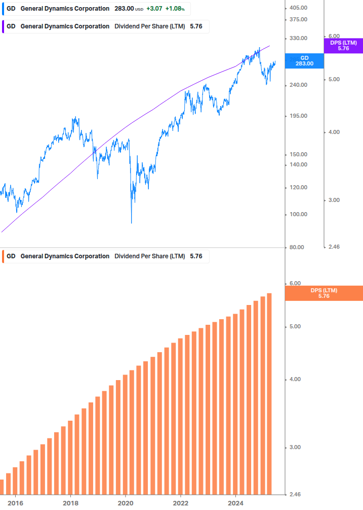 Dividend Growth Chart