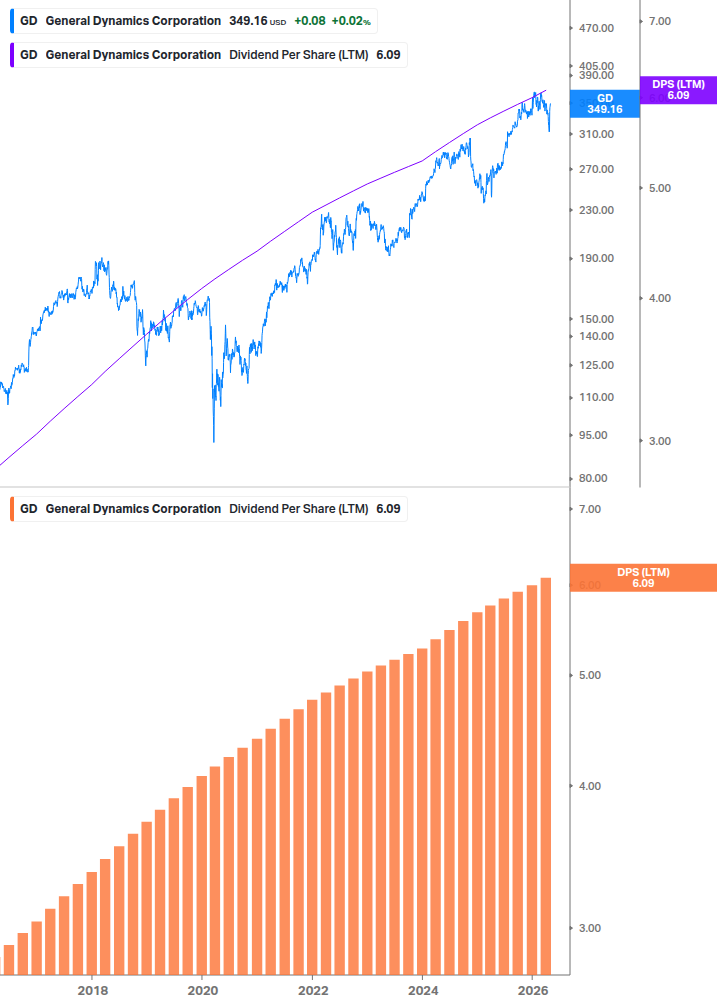 Dividend Growth Chart