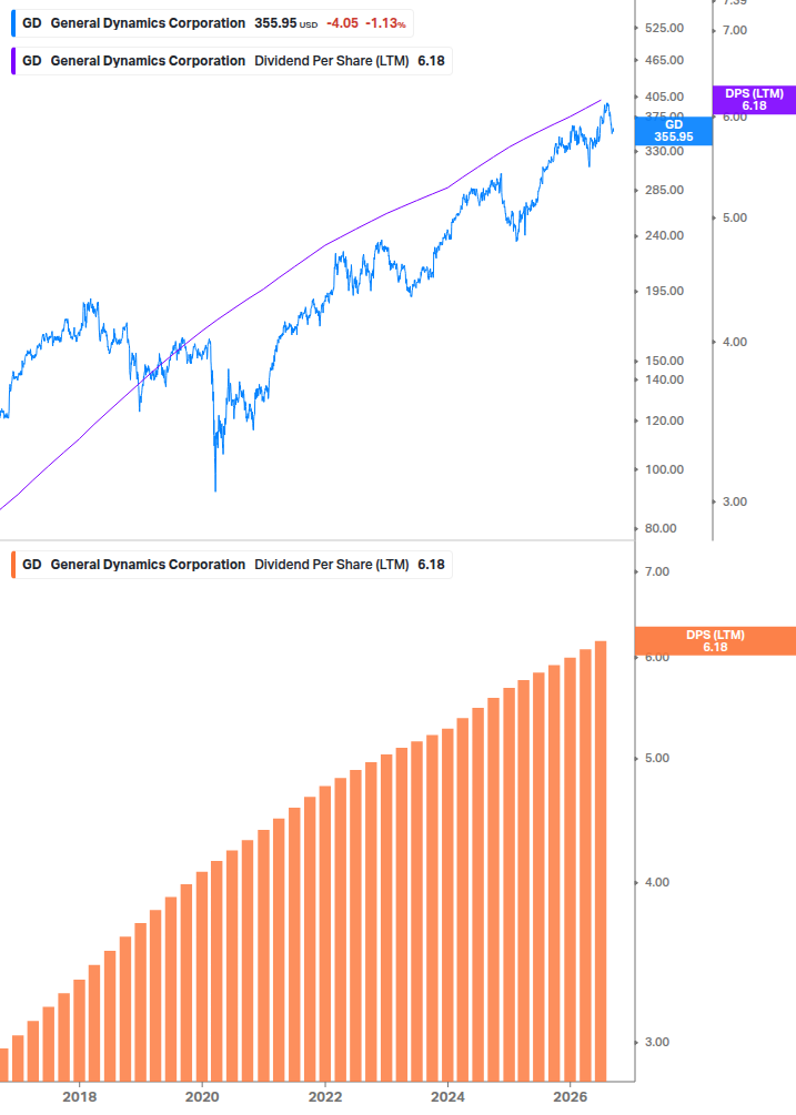 Dividend Growth Chart