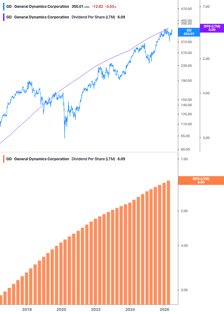 Dividend Growth Chart
