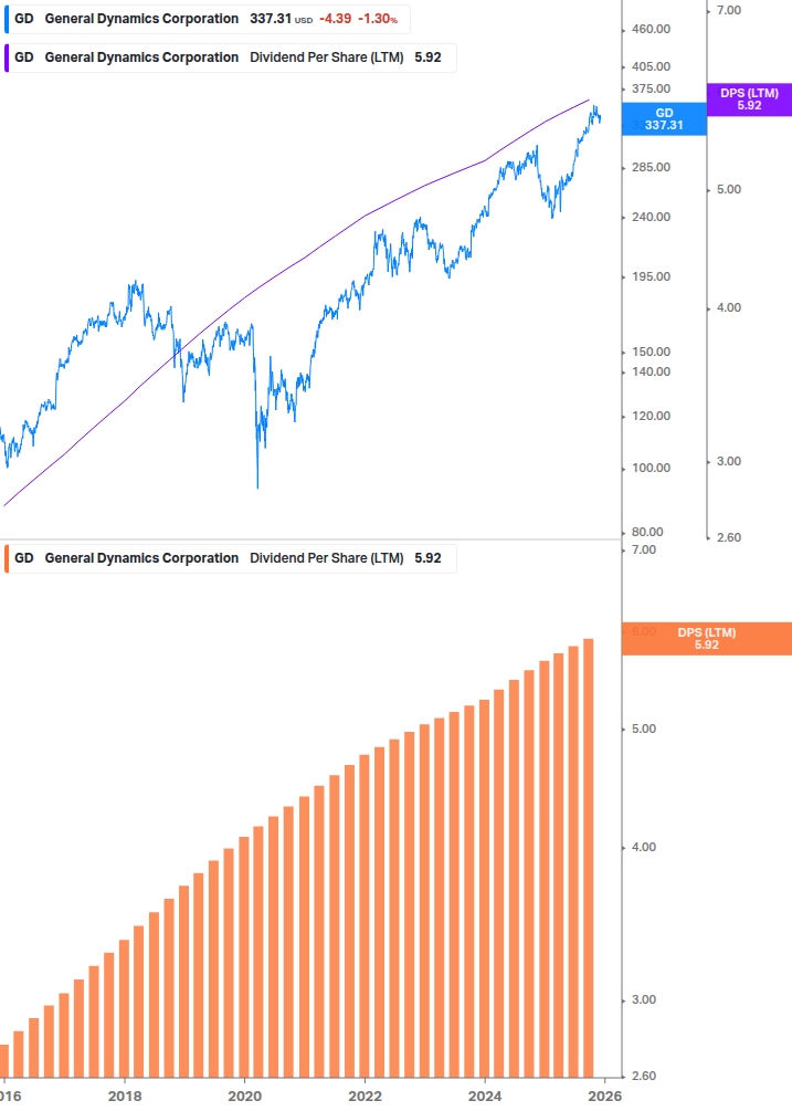 Dividend Growth Chart