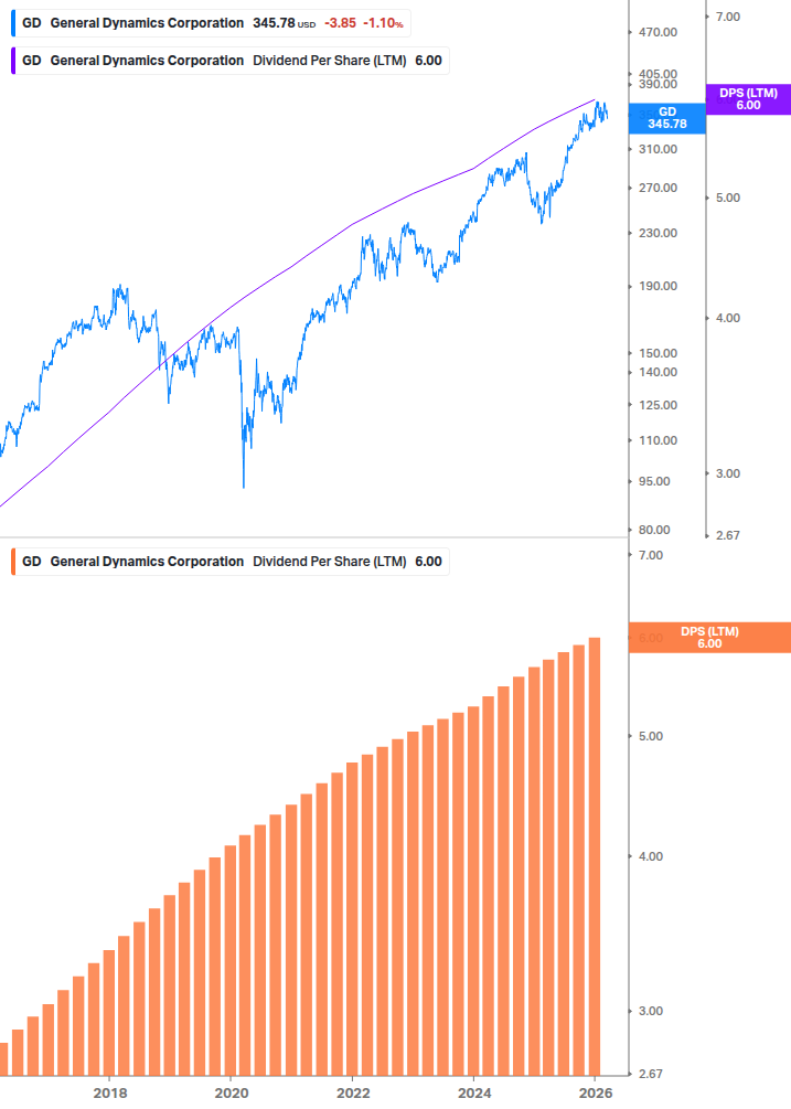 Dividend Growth Chart