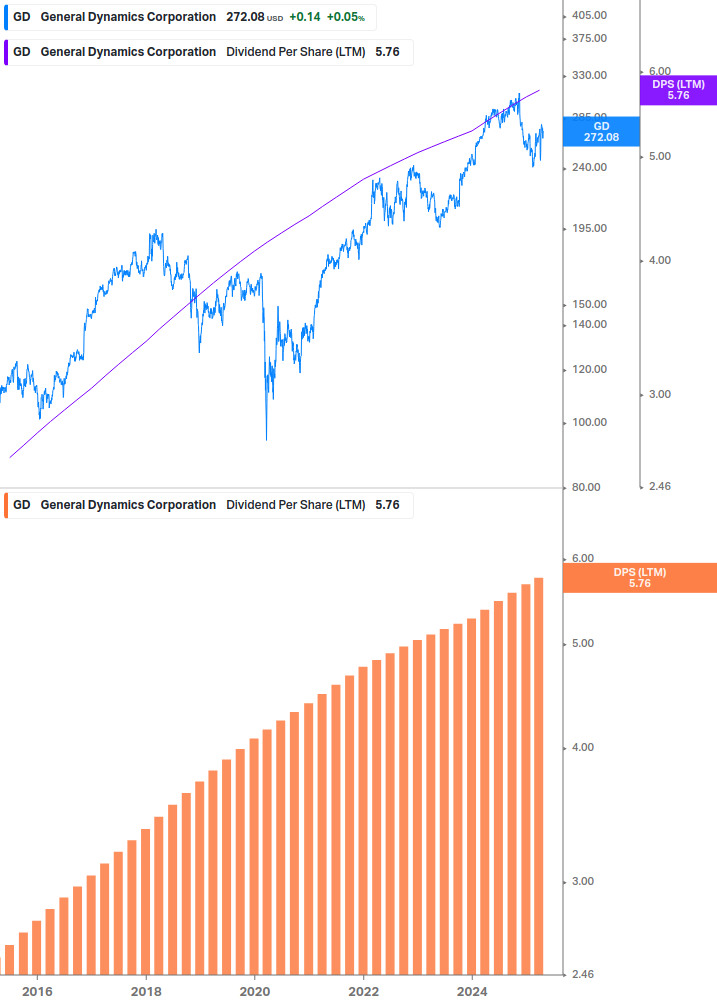 Dividend Growth Chart