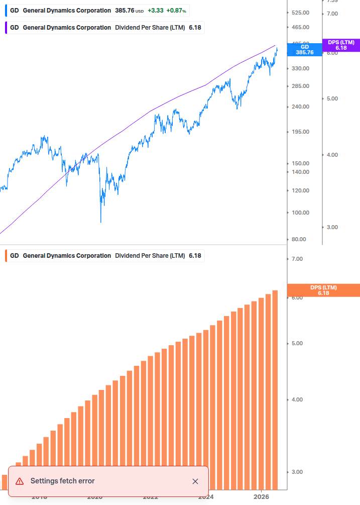 Dividend Growth Chart