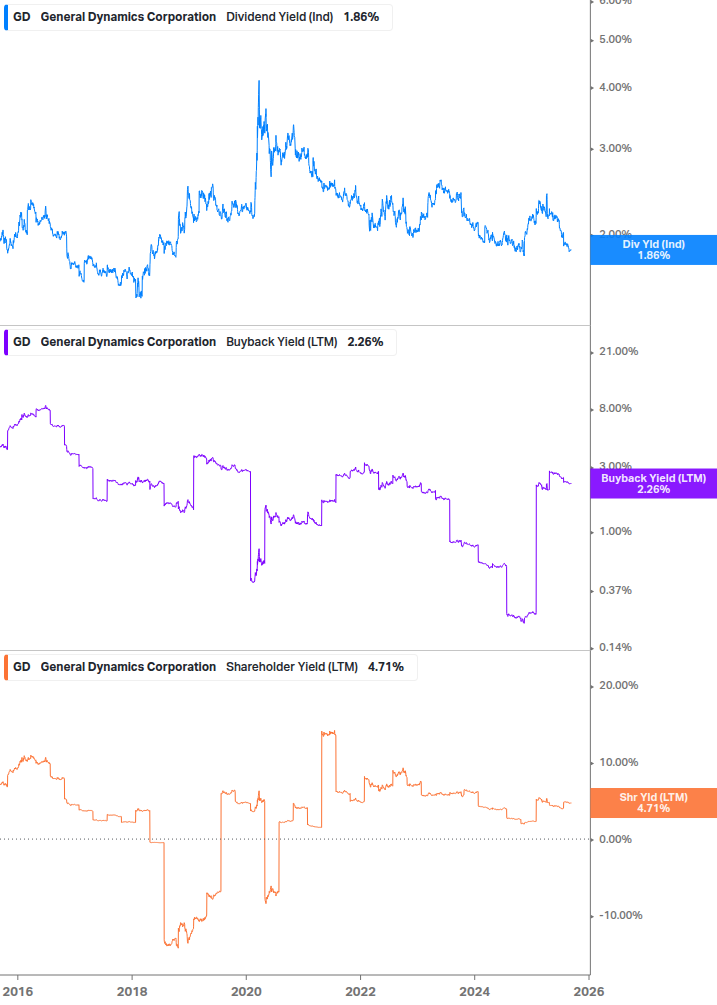 Shareholder Yield Chart