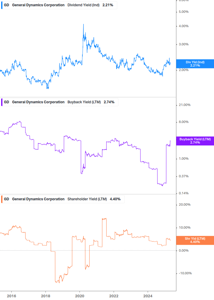 Shareholder Yield Chart