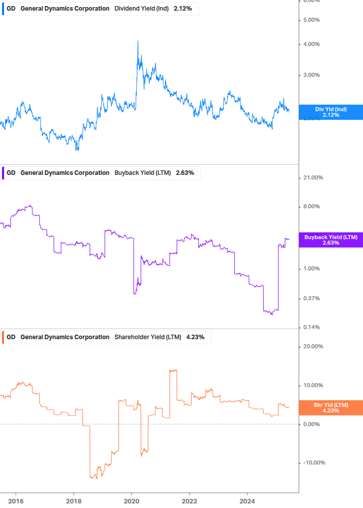 Shareholder Yield Chart