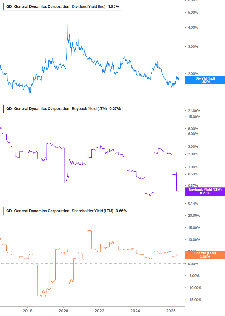Shareholder Yield Chart
