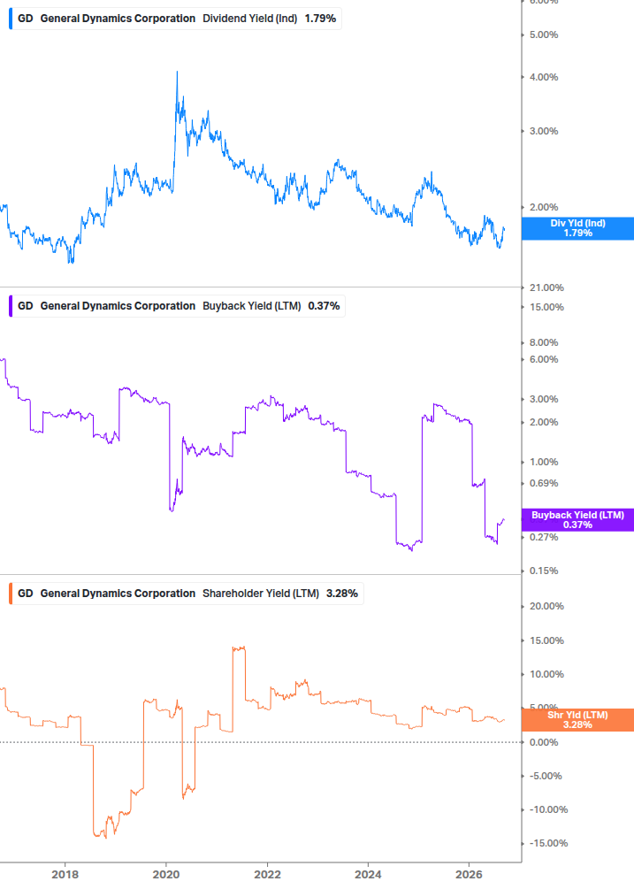 Shareholder Yield Chart