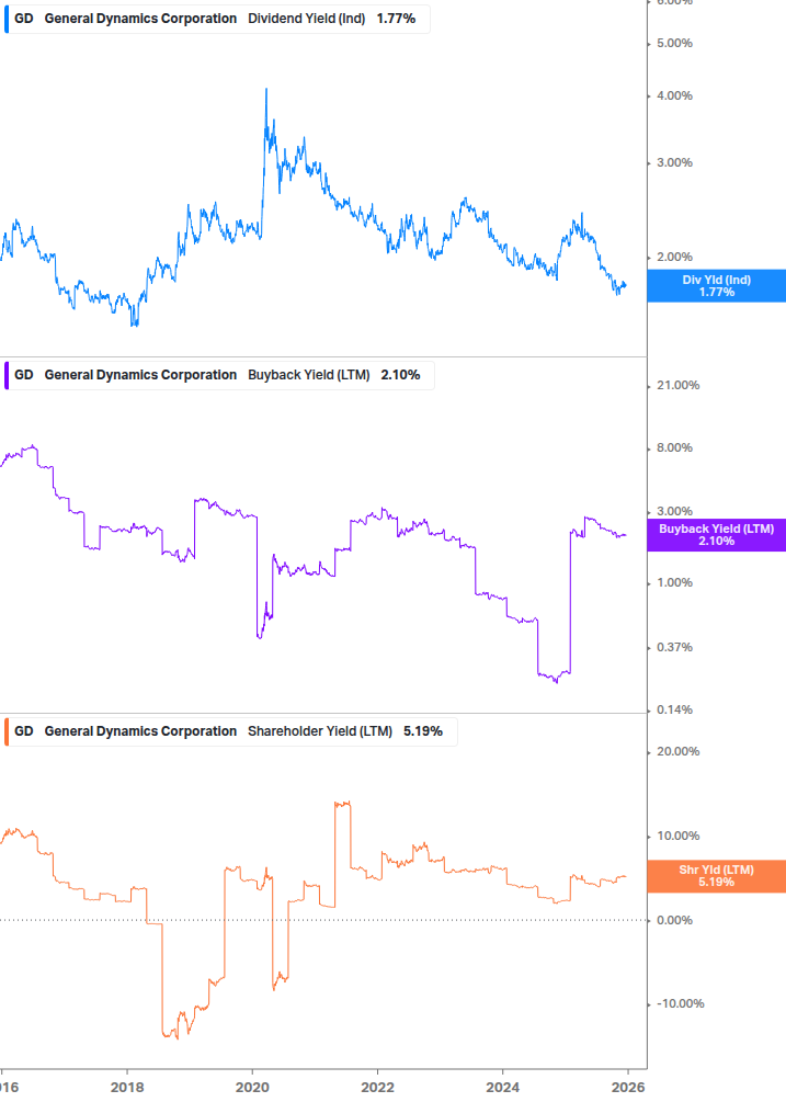 Shareholder Yield Chart