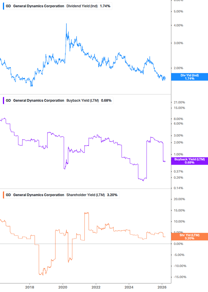Shareholder Yield Chart