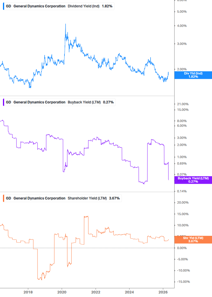 Shareholder Yield Chart