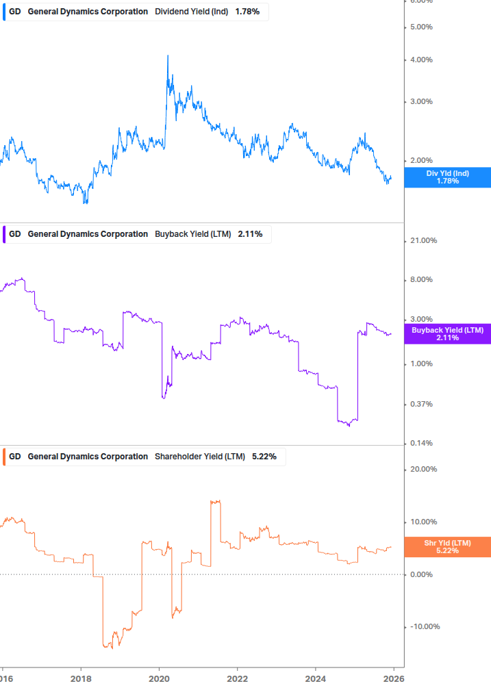 Shareholder Yield Chart