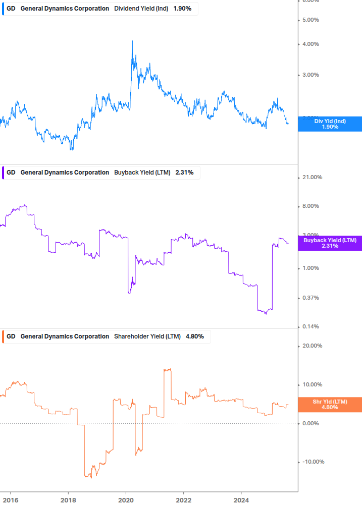 Shareholder Yield Chart