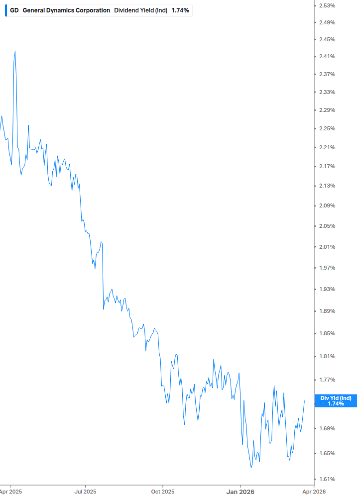 Dividend Yield Chart