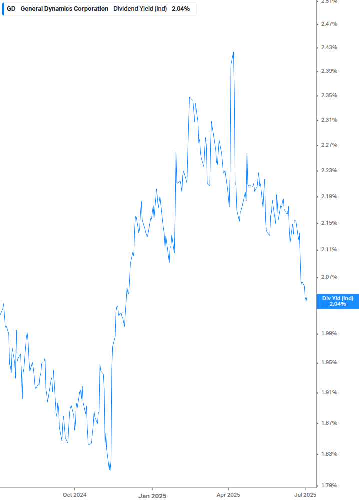 Dividend Yield Chart