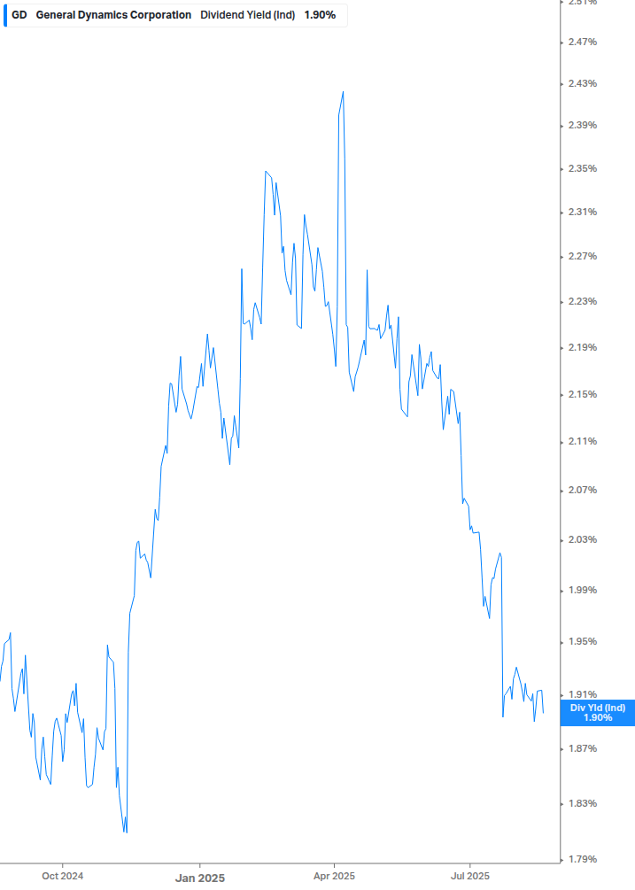 Dividend Yield Chart