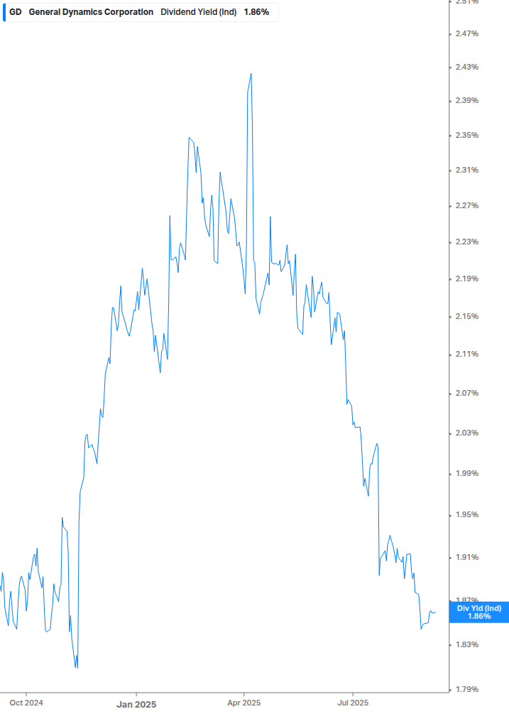 Dividend Yield Chart