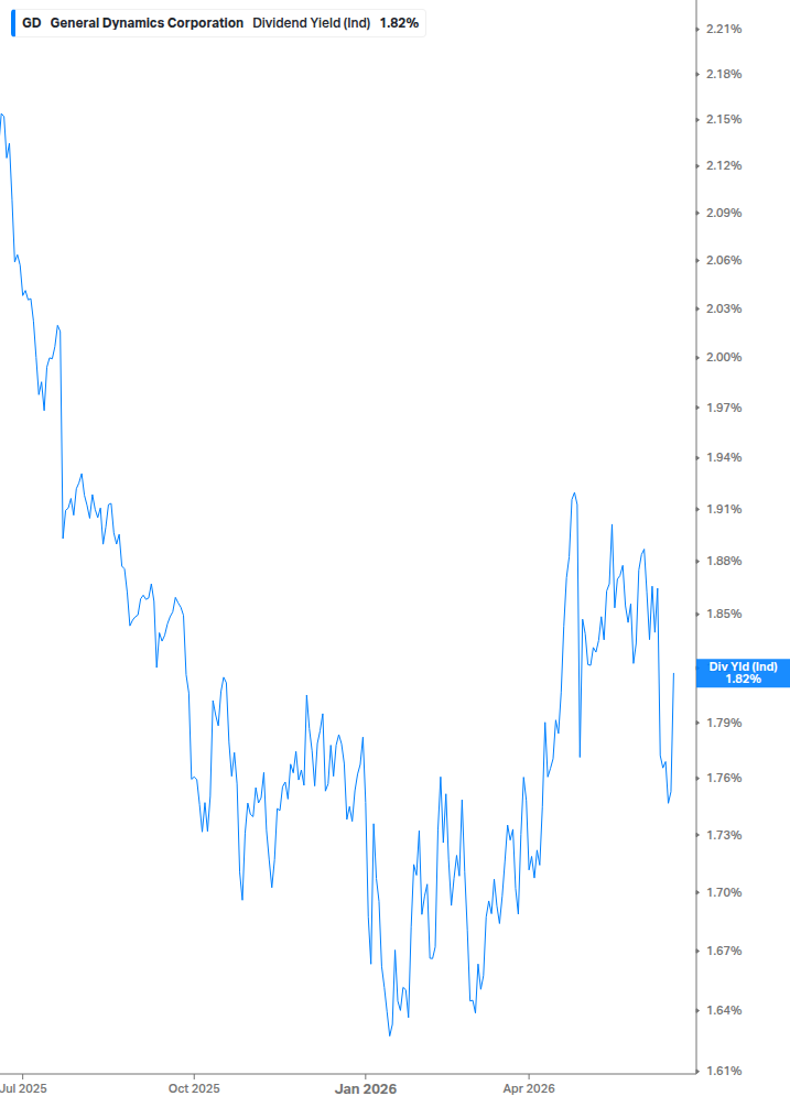 Dividend Yield Chart