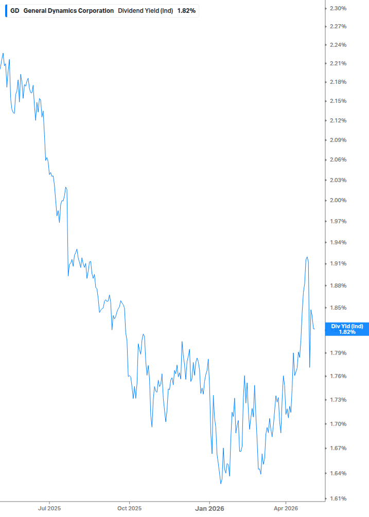 Dividend Yield Chart