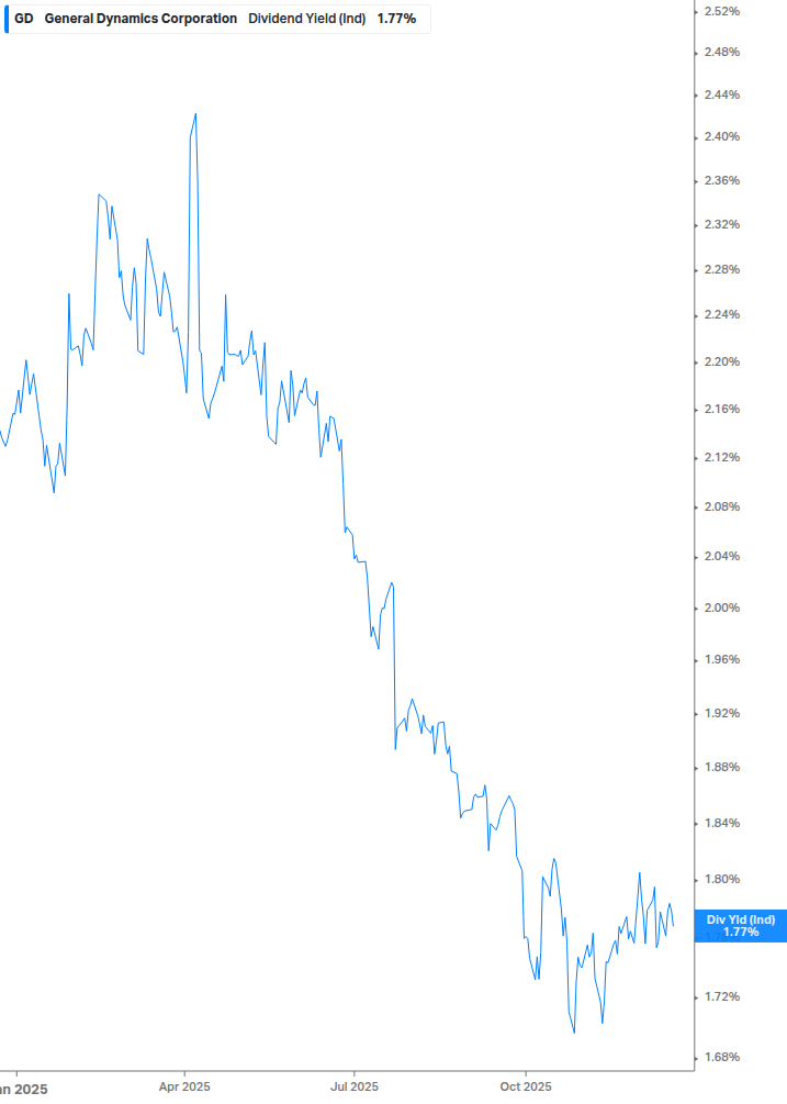 Dividend Yield Chart