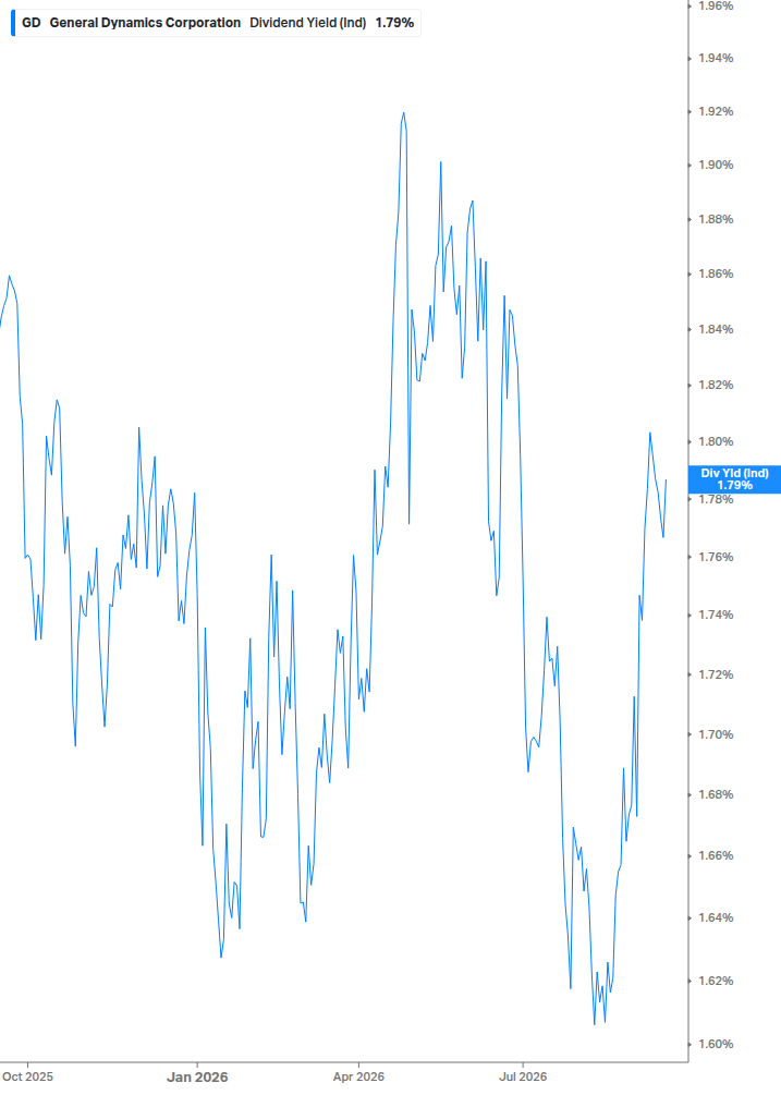 Dividend Yield Chart
