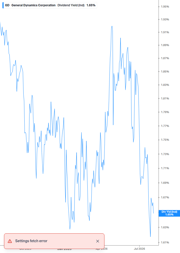 Dividend Yield Chart