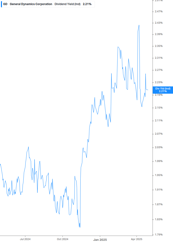 Dividend Yield Chart