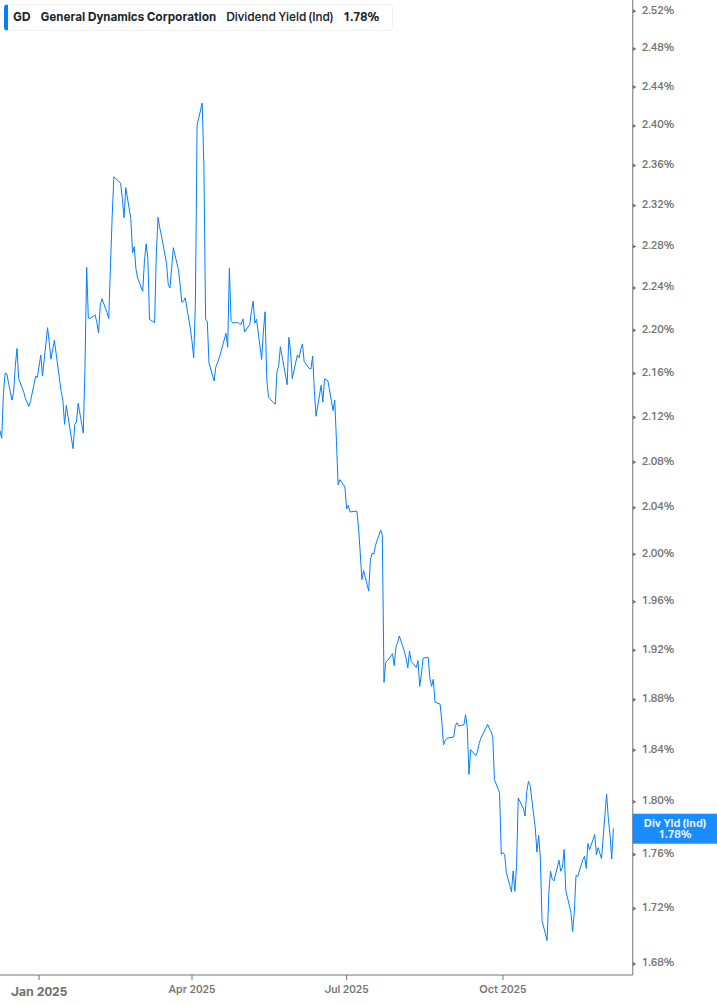 Dividend Yield Chart