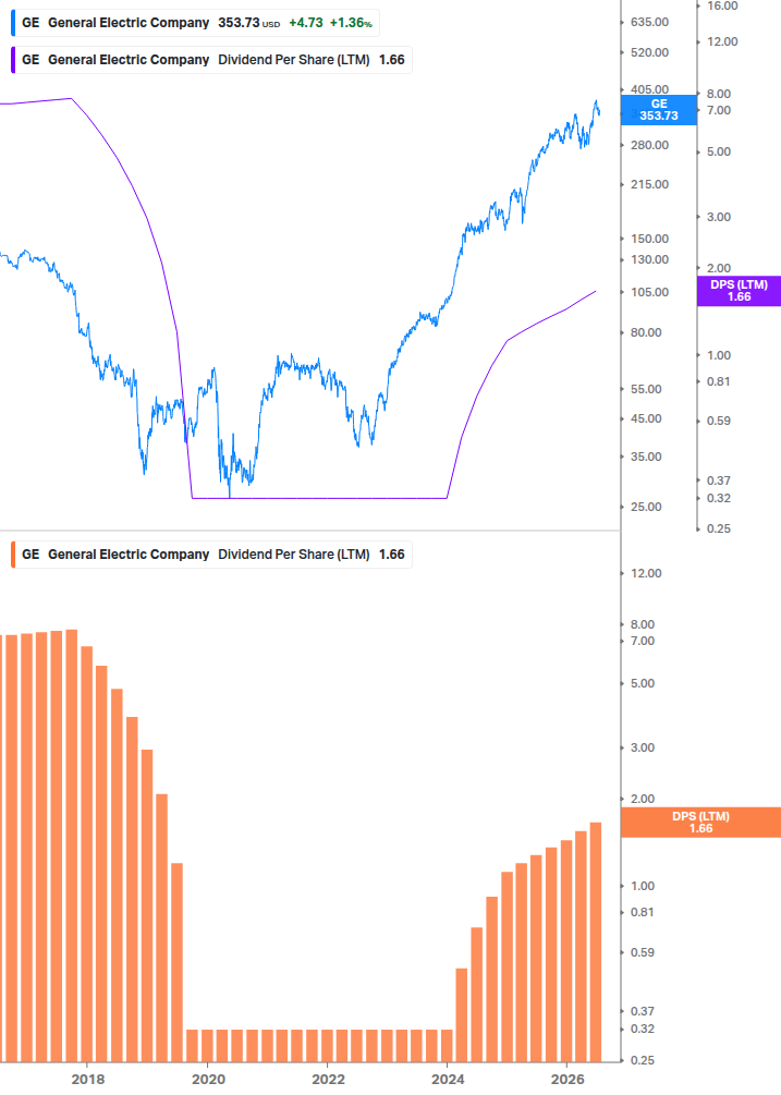 Dividend Growth Chart