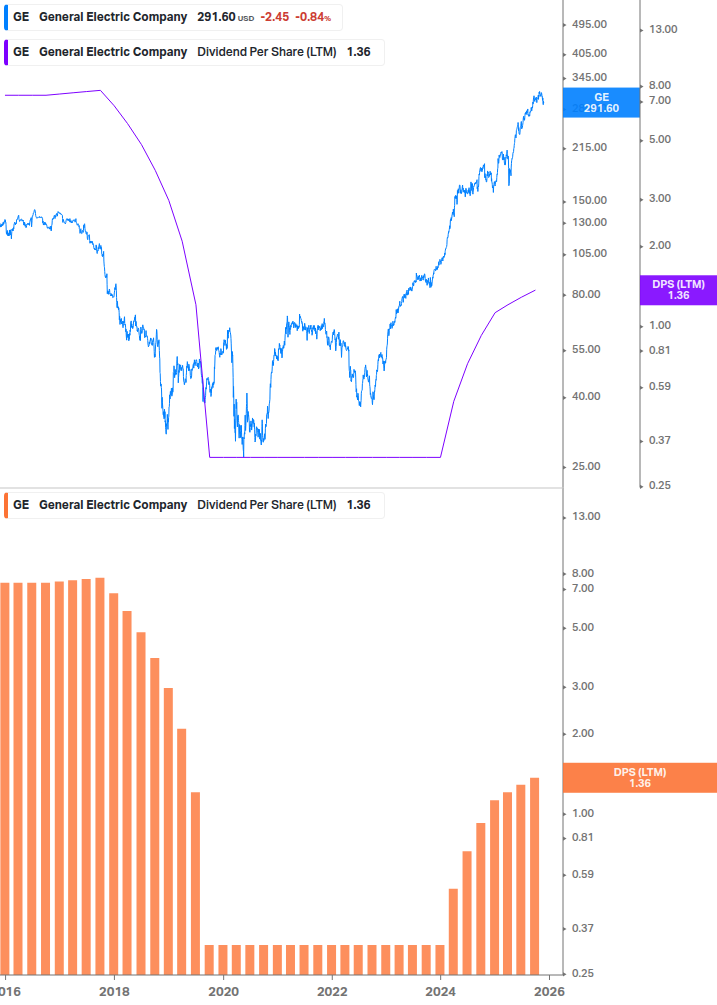 Dividend Growth Chart