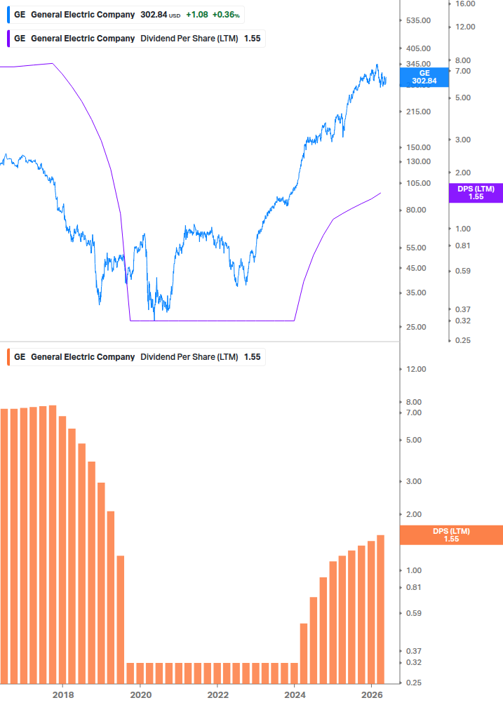 Dividend Growth Chart