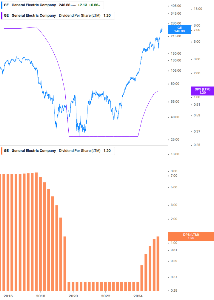Dividend Growth Chart