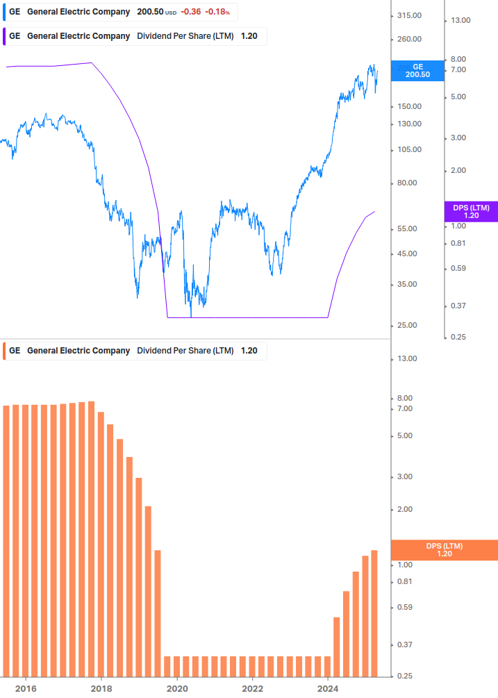 Dividend Growth Chart