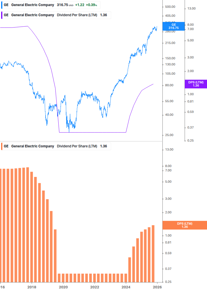 Dividend Growth Chart