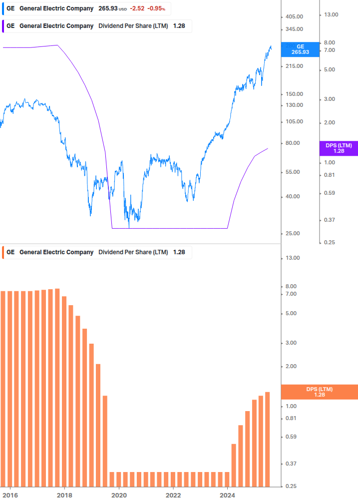 Dividend Growth Chart