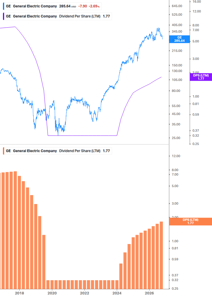Dividend Growth Chart