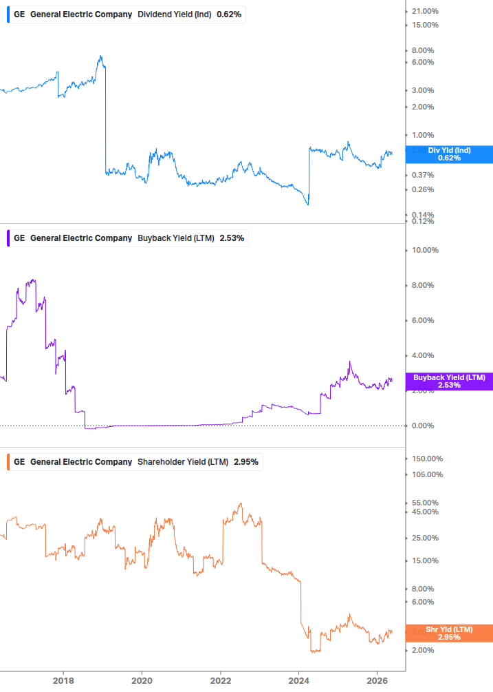 Shareholder Yield Chart