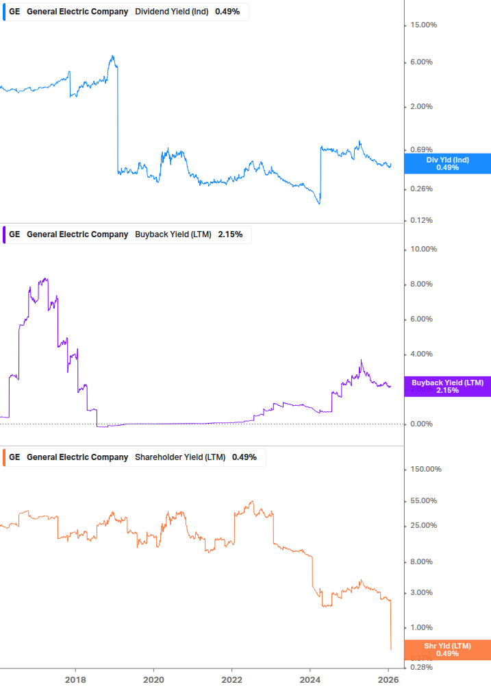 Shareholder Yield Chart