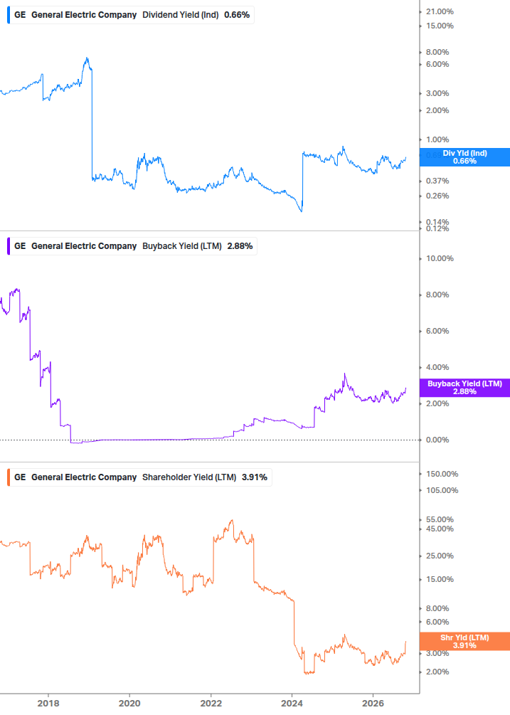 Shareholder Yield Chart