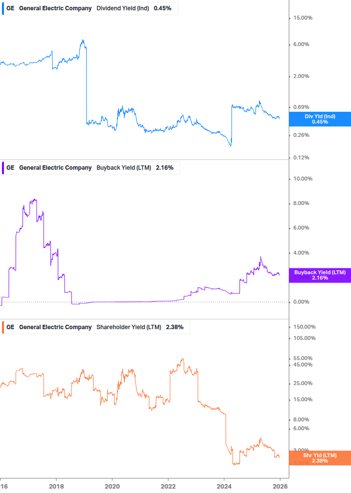 Shareholder Yield Chart