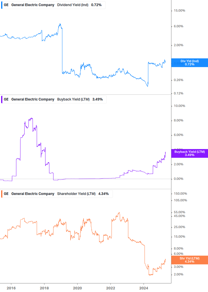 Shareholder Yield Chart