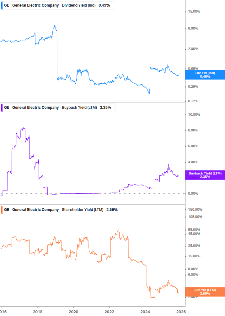 Shareholder Yield Chart