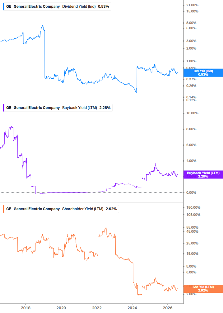 Shareholder Yield Chart