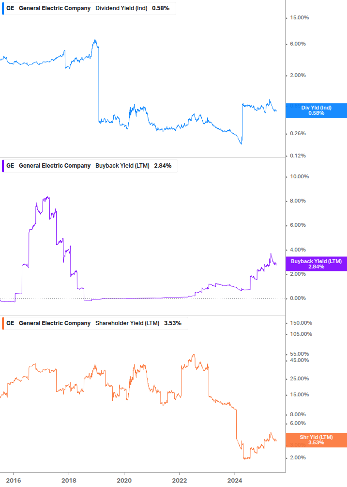 Shareholder Yield Chart
