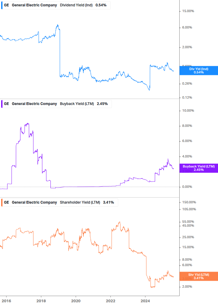 Shareholder Yield Chart